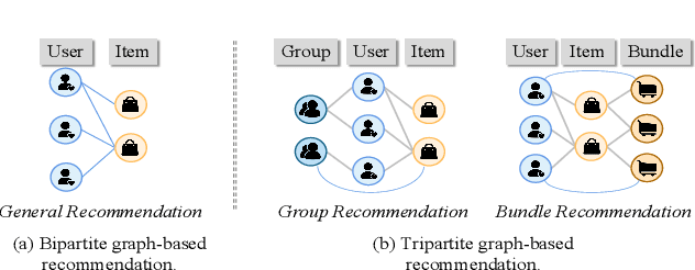 Figure 1 for Consistency and Discrepancy-Based Contrastive Tripartite Graph Learning for Recommendations