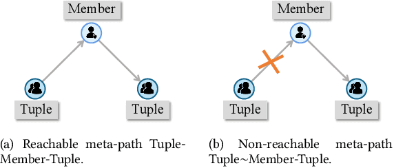 Figure 3 for Consistency and Discrepancy-Based Contrastive Tripartite Graph Learning for Recommendations