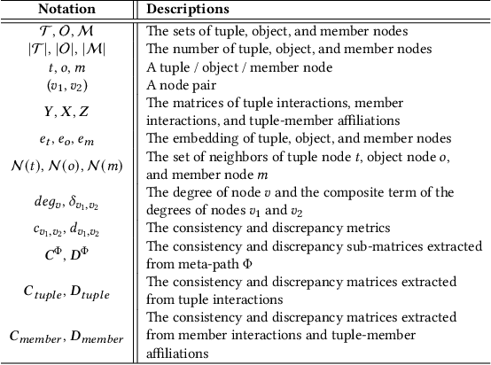 Figure 2 for Consistency and Discrepancy-Based Contrastive Tripartite Graph Learning for Recommendations