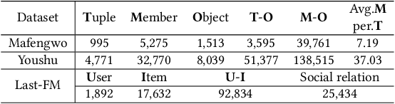 Figure 4 for Consistency and Discrepancy-Based Contrastive Tripartite Graph Learning for Recommendations