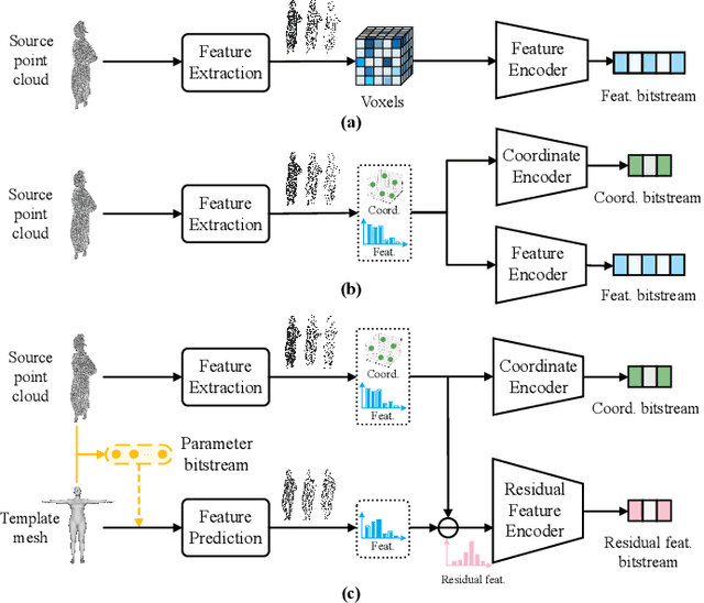 Figure 1 for Geometric Prior Based Deep Human Point Cloud Geometry Compression