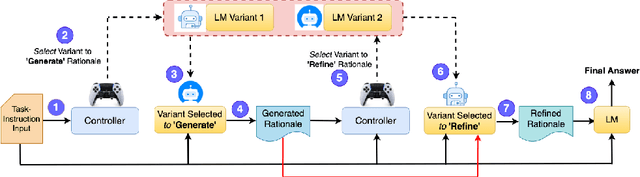 Figure 1 for It Helps to Take a Second Opinion: Teaching Smaller LLMs to Deliberate Mutually via Selective Rationale Optimisation