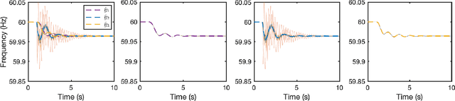 Figure 3 for Learning Coherent Clusters in Weakly-Connected Network Systems