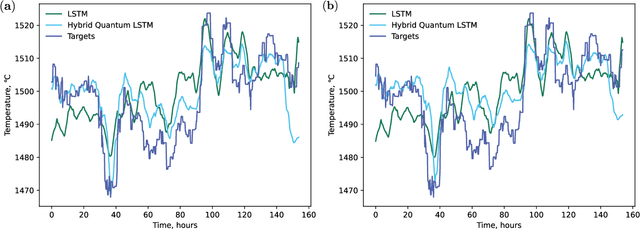 Figure 4 for Predictive control of blast furnace temperature in steelmaking with hybrid depth-infused quantum neural networks