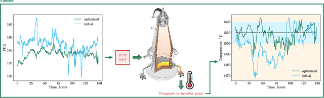 Figure 1 for Predictive control of blast furnace temperature in steelmaking with hybrid depth-infused quantum neural networks
