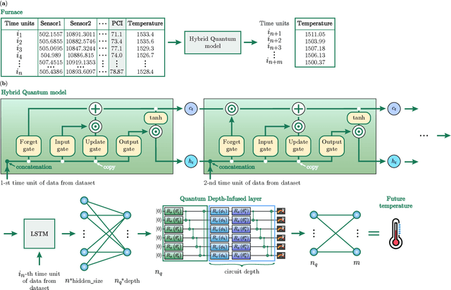 Figure 2 for Predictive control of blast furnace temperature in steelmaking with hybrid depth-infused quantum neural networks