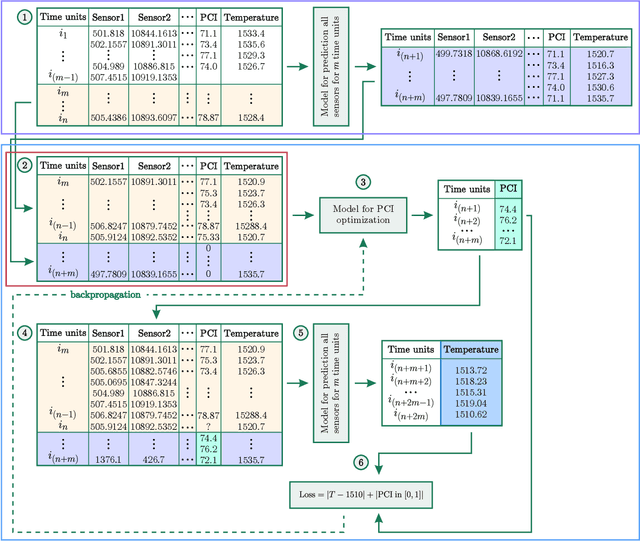 Figure 3 for Predictive control of blast furnace temperature in steelmaking with hybrid depth-infused quantum neural networks