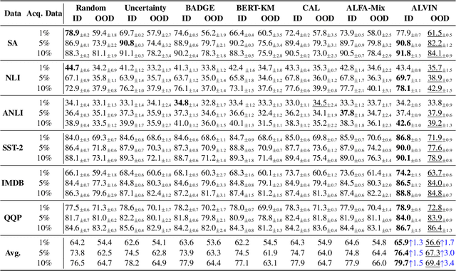 Figure 2 for ALVIN: Active Learning Via INterpolation