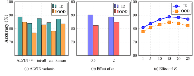 Figure 4 for ALVIN: Active Learning Via INterpolation