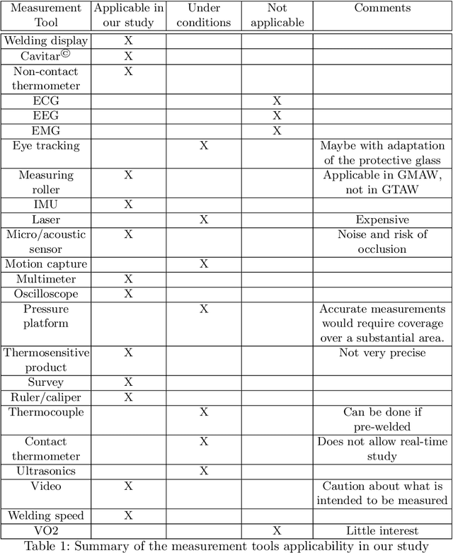Figure 2 for Improving Welding Robotization via Operator Skill Identification, Modeling, and Human-Machine Collaboration: Experimental Protocol Implementation
