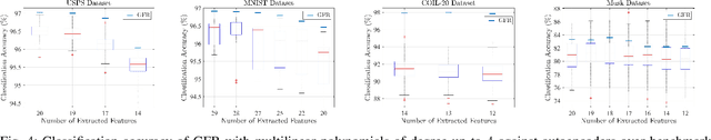 Figure 4 for Beyond PCA: A Probabilistic Gram-Schmidt Approach to Feature Extraction