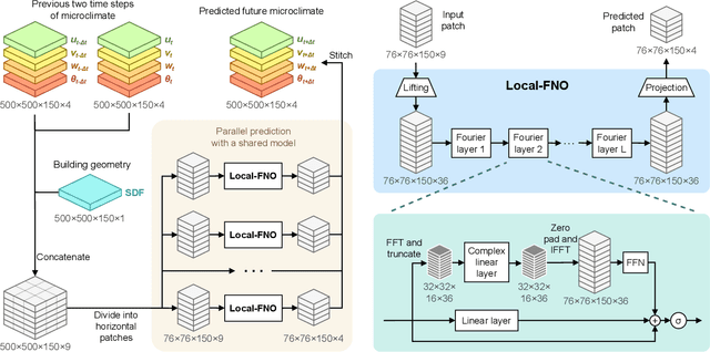 Figure 3 for Modeling Multivariable High-resolution 3D Urban Microclimate Using Localized Fourier Neural Operator