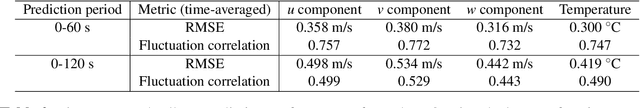 Figure 4 for Modeling Multivariable High-resolution 3D Urban Microclimate Using Localized Fourier Neural Operator