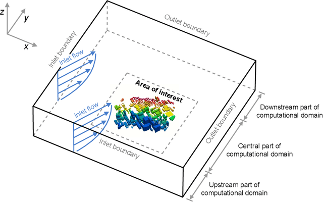 Figure 1 for Modeling Multivariable High-resolution 3D Urban Microclimate Using Localized Fourier Neural Operator