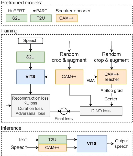 Figure 1 for DINO-VITS: Data-Efficient Noise-Robust Zero-Shot Voice Cloning via Multi-Tasking with Self-Supervised Speaker Verification Loss