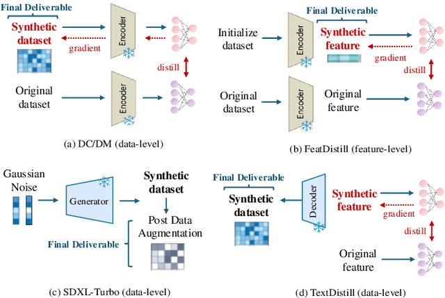 Figure 3 for scDD: Latent Codes Based scRNA-seq Dataset Distillation with Foundation Model Knowledge