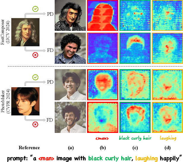 Figure 2 for Foundation Cures Personalization: Recovering Facial Personalized Models' Prompt Consistency