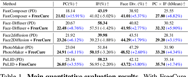 Figure 1 for Foundation Cures Personalization: Recovering Facial Personalized Models' Prompt Consistency