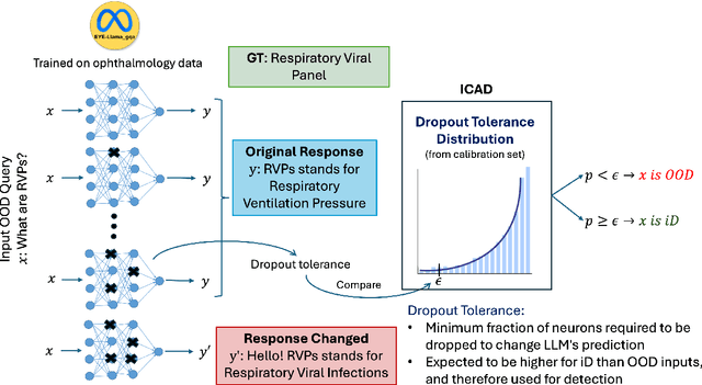 Figure 3 for Polysemantic Dropout: Conformal OOD Detection for Specialized LLMs