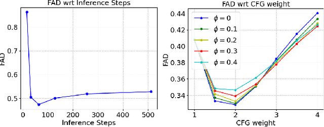 Figure 3 for Bass Accompaniment Generation via Latent Diffusion