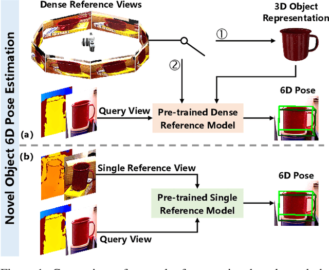 Figure 1 for Novel Object 6D Pose Estimation with a Single Reference View
