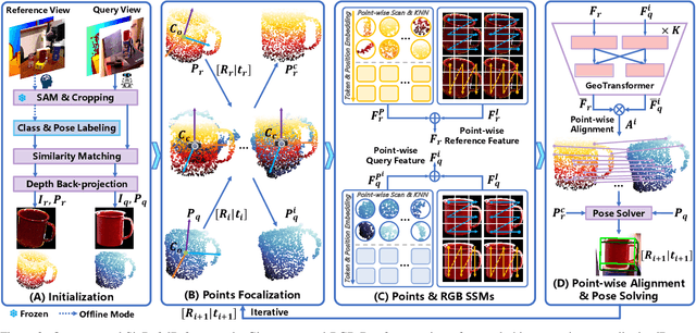 Figure 3 for Novel Object 6D Pose Estimation with a Single Reference View