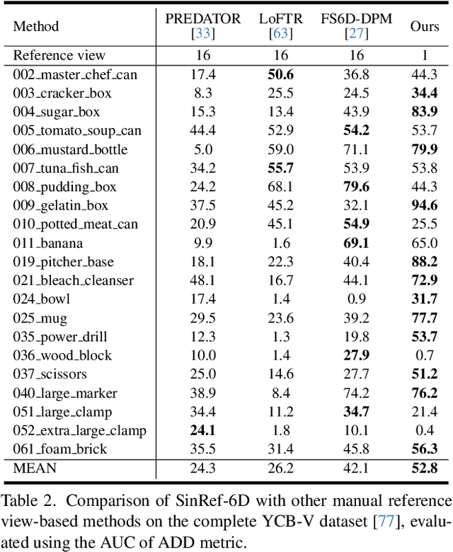 Figure 4 for Novel Object 6D Pose Estimation with a Single Reference View