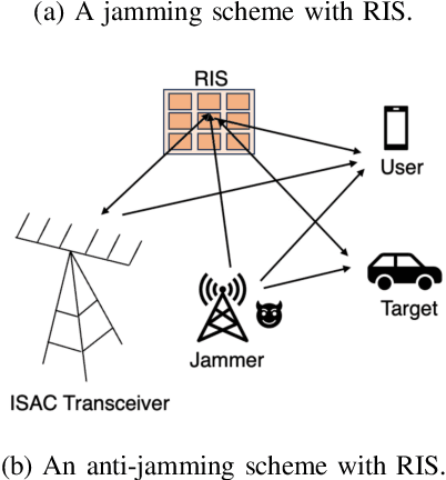 Figure 3 for Physical Layer Security for Integrated Sensing and Communication: A Survey