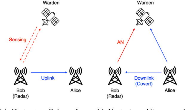Figure 4 for Physical Layer Security for Integrated Sensing and Communication: A Survey
