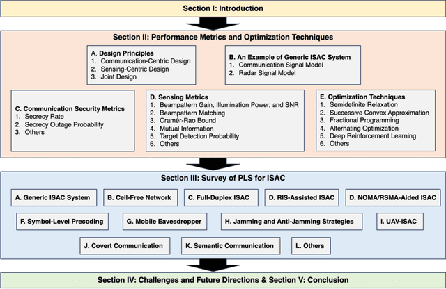 Figure 1 for Physical Layer Security for Integrated Sensing and Communication: A Survey