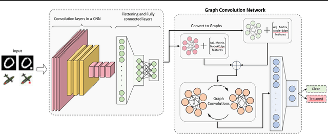 Figure 1 for DeBUGCN -- Detecting Backdoors in CNNs Using Graph Convolutional Networks