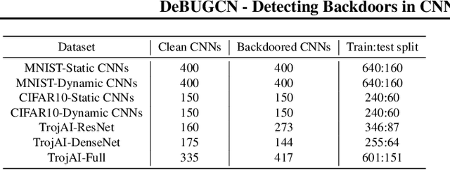 Figure 2 for DeBUGCN -- Detecting Backdoors in CNNs Using Graph Convolutional Networks