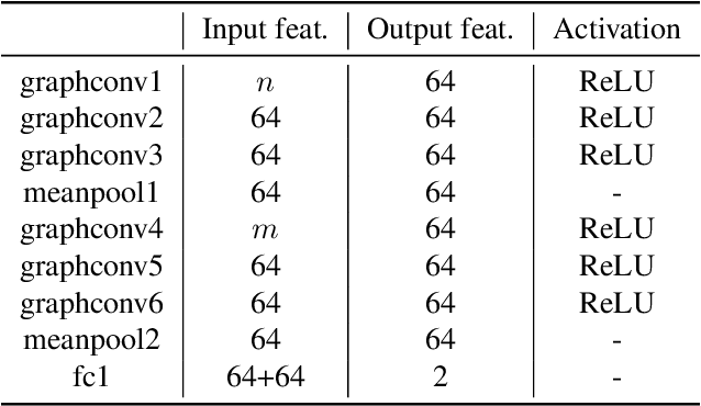 Figure 4 for DeBUGCN -- Detecting Backdoors in CNNs Using Graph Convolutional Networks
