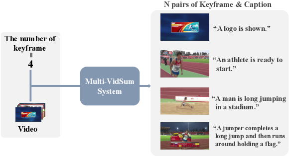 Figure 1 for A Challenging Multimodal Video Summary: Simultaneously Extracting and Generating Keyframe-Caption Pairs from Video