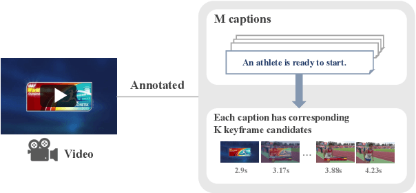 Figure 3 for A Challenging Multimodal Video Summary: Simultaneously Extracting and Generating Keyframe-Caption Pairs from Video