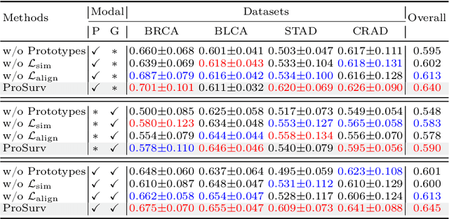 Figure 4 for Prototype-Guided Cross-Modal Knowledge Enhancement for Adaptive Survival Prediction