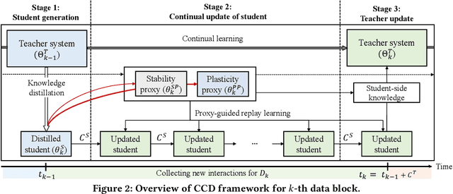 Figure 3 for Continual Collaborative Distillation for Recommender System