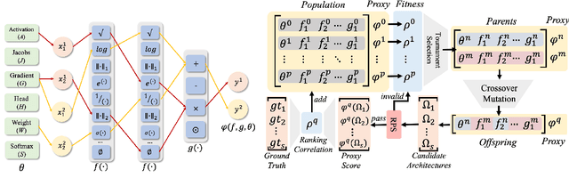Figure 2 for LPZero: Language Model Zero-cost Proxy Search from Zero