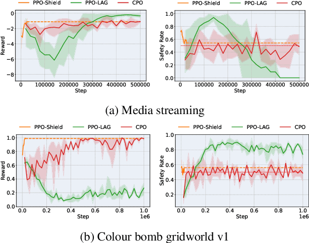 Figure 4 for Probabilistic Shielding for Safe Reinforcement Learning