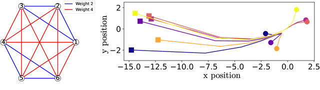 Figure 4 for Formation Shape Control using the Gromov-Wasserstein Metric