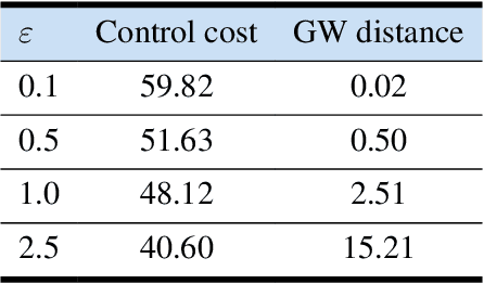 Figure 2 for Formation Shape Control using the Gromov-Wasserstein Metric