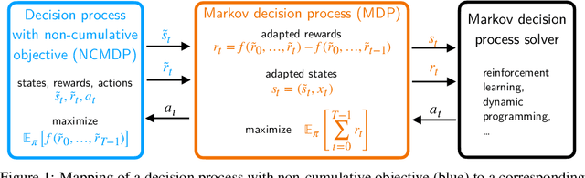 Figure 1 for Tackling Decision Processes with Non-Cumulative Objectives using Reinforcement Learning