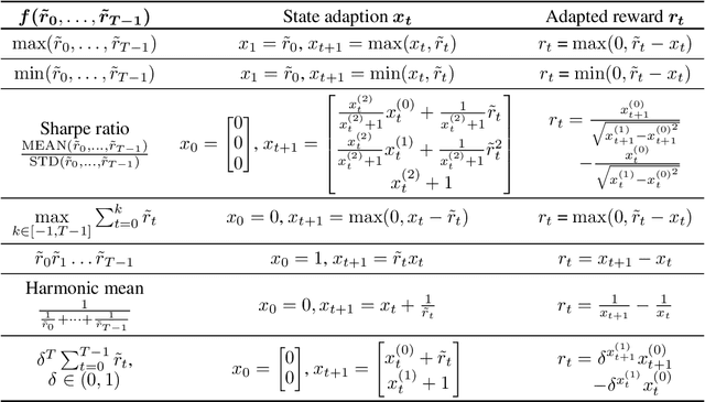 Figure 2 for Tackling Decision Processes with Non-Cumulative Objectives using Reinforcement Learning