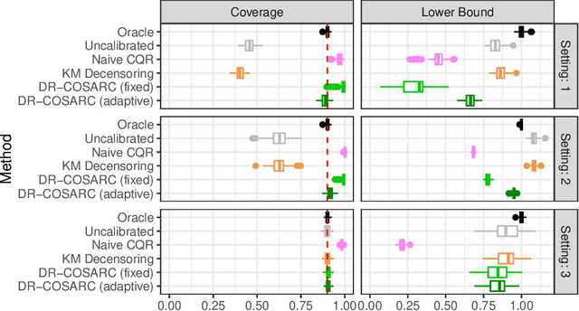 Figure 1 for Doubly Robust Conformalized Survival Analysis with Right-Censored Data