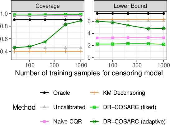 Figure 2 for Doubly Robust Conformalized Survival Analysis with Right-Censored Data