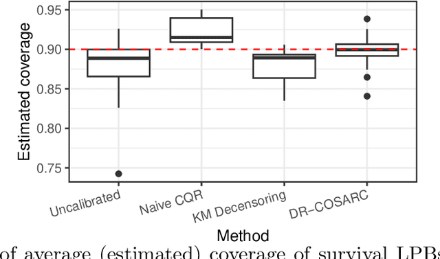 Figure 3 for Doubly Robust Conformalized Survival Analysis with Right-Censored Data