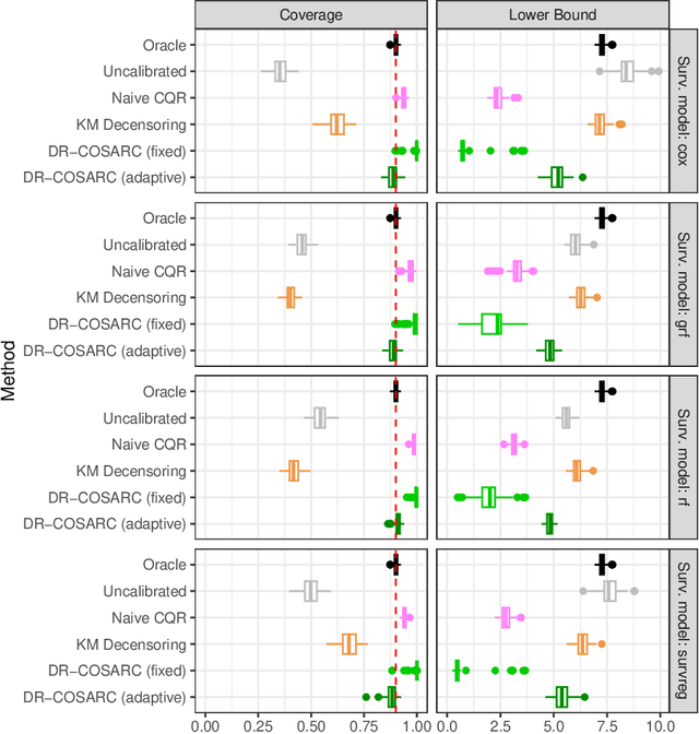 Figure 4 for Doubly Robust Conformalized Survival Analysis with Right-Censored Data