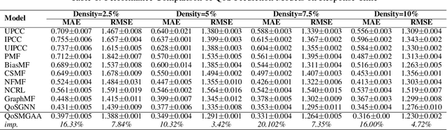Figure 2 for QoSGMAA: A Robust Multi-Order Graph Attention and Adversarial Framework for Sparse QoS Prediction