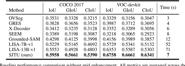 Figure 2 for SJTU:Spatial judgments in multimodal models towards unified segmentation through coordinate detection