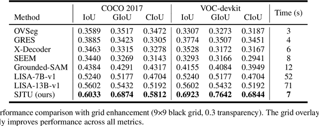 Figure 3 for SJTU:Spatial judgments in multimodal models towards unified segmentation through coordinate detection